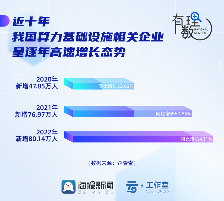 算力租赁需求暴涨邦内超折半AI算力来自山东济南